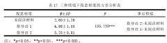 控制欲与依恋风格对回忆唤醒下大学生敌意情绪的影响[毕业范例]