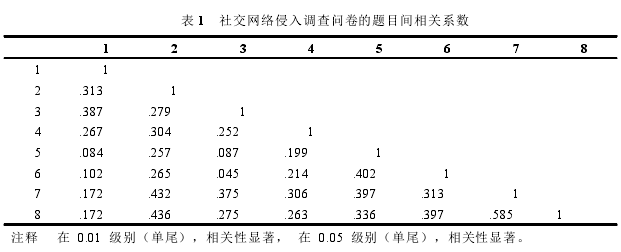 表 1 社交网络侵入调查问卷的题目间相关系数