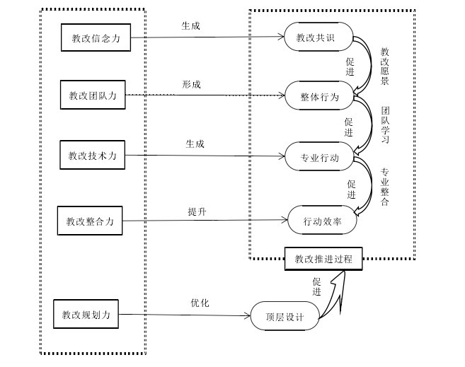 图 4—1 县级教研室变革领导力框架图