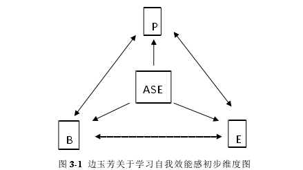 图 3-1 边玉芳关于学习自我效能感初步维度图