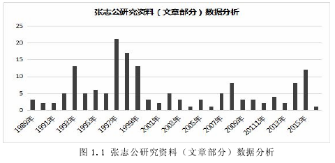 图 1.1 张志公研究资料（文章部分）数据分析