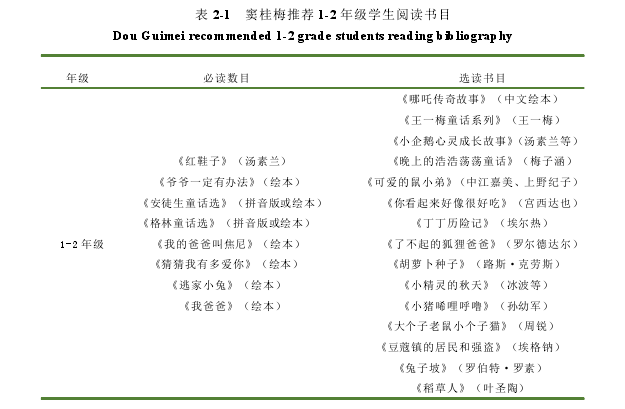 表 2-1 窦桂梅推荐 1-2 年级学生阅读书目