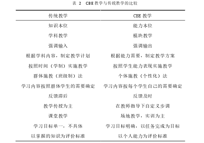 表  2   CBE 教学与传统教学的比较 