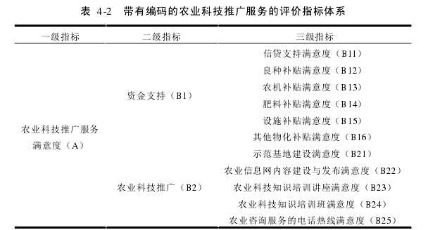 表  4-2   带有编码的农业科技推广服务的评价指标体系 