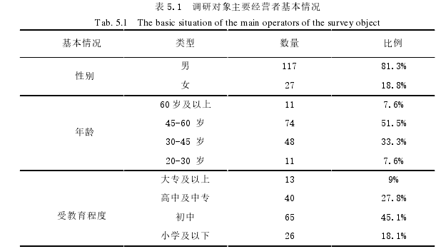 表 5.1  调研对象主要经营者基本情况 