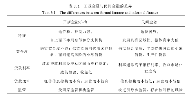 表 3.1  正规金融与民间金融的差异 