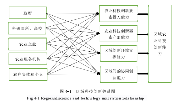 图 4-1  区域科技创新关系图