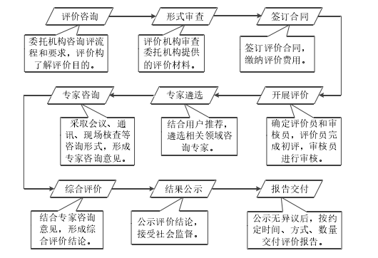 图 3- 1   业务流程图 