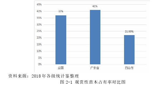 图 2-1 观赏性苗木占有率对比图