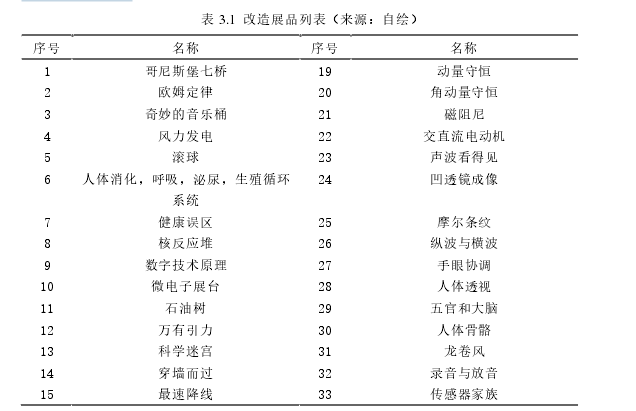 表 3.1  改造展品列表（来源：自绘） 