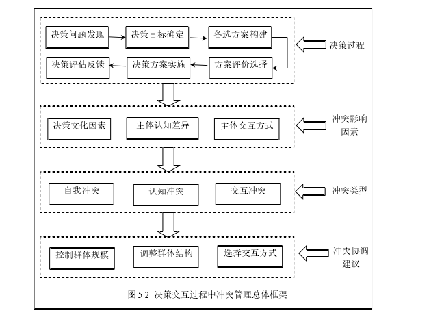 图 5.2  决策交互过程中冲突管理总体框架 